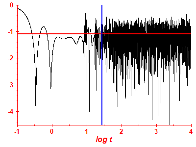 Survival probability log